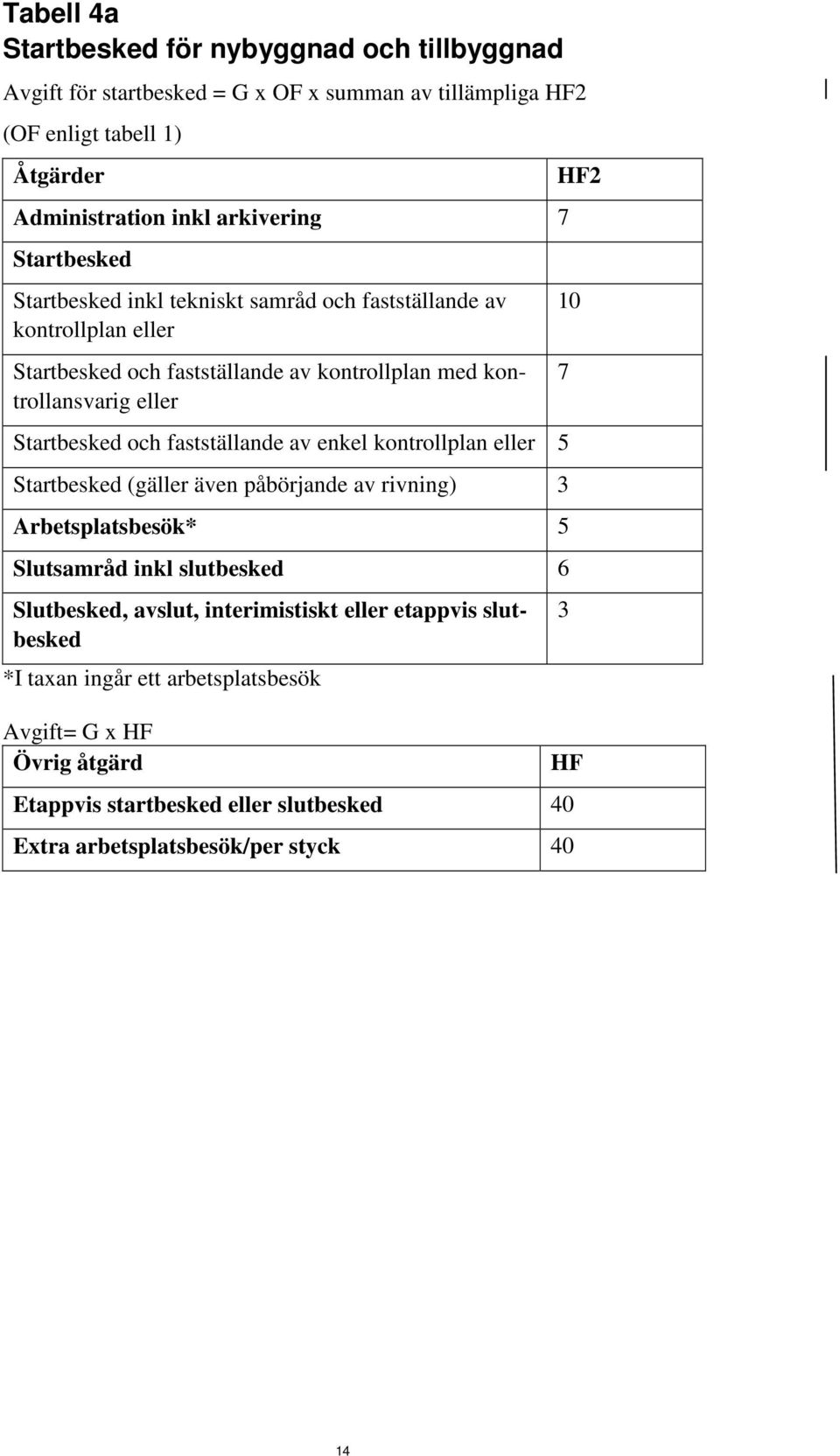 fastställande av enkel kontrollplan eller 5 Startbesked (gäller även påbörjande av rivning) 3 Arbetsplatsbesök* 5 Slutsamråd inkl slutbesked 6 Slutbesked, avslut, interimistiskt