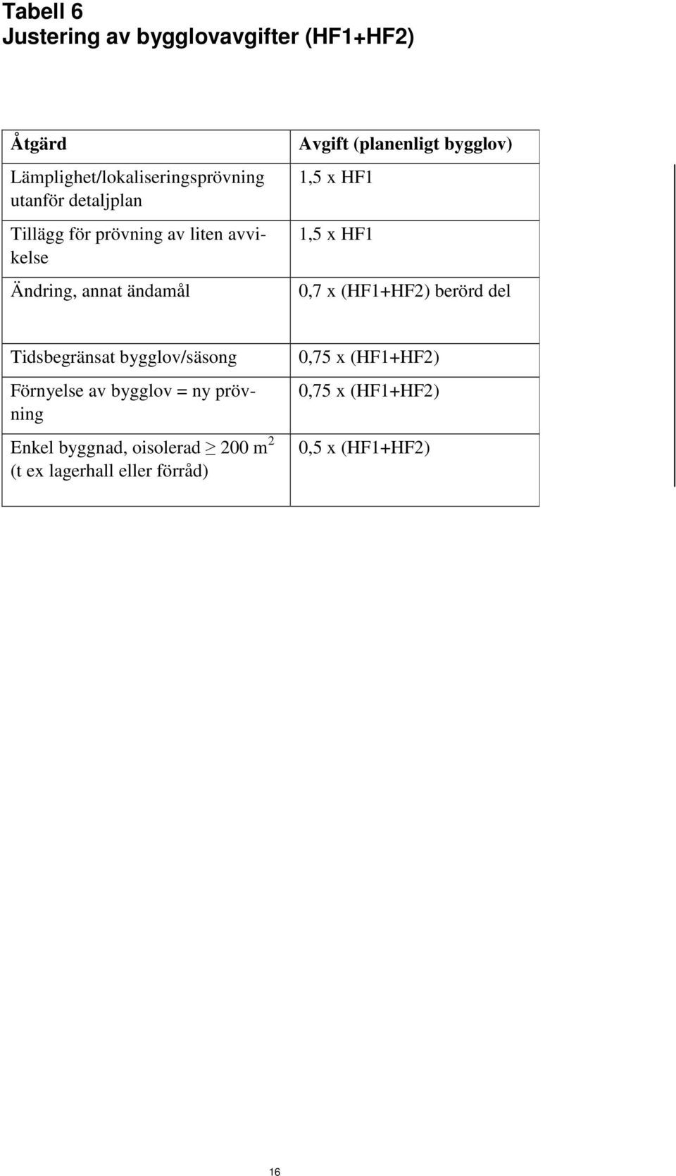 x HF1 1,5 x HF1 0,7 x (HF1+HF2) berörd del Tidsbegränsat bygglov/säsong Förnyelse av bygglov = ny