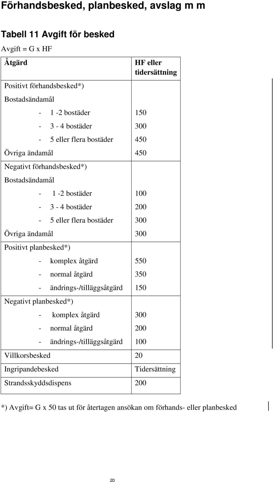 normal åtgärd - ändrings-/tilläggsåtgärd Negativt planbesked*) - komplex åtgärd - normal åtgärd - ändrings-/tilläggsåtgärd HF eller tidersättning 150 300 450 450 100 200 300