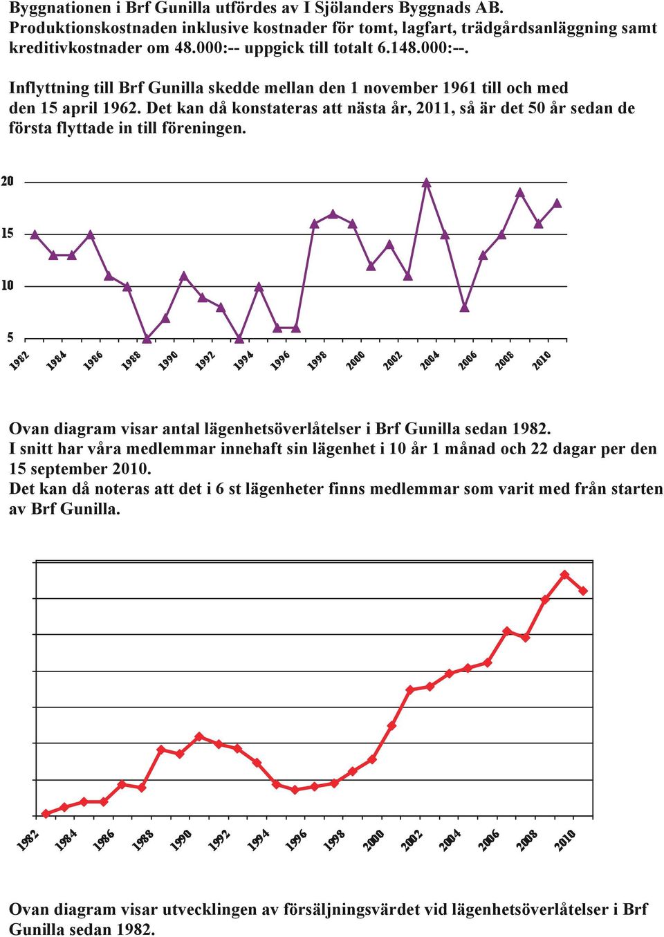 Det kan då konstateras att nästa år, 2011, så är det 50 år sedan de första flyttade in till föreningen. Ovan diagram visar antal lägenhetsöverlåtelser i Brf Gunilla sedan 1982.