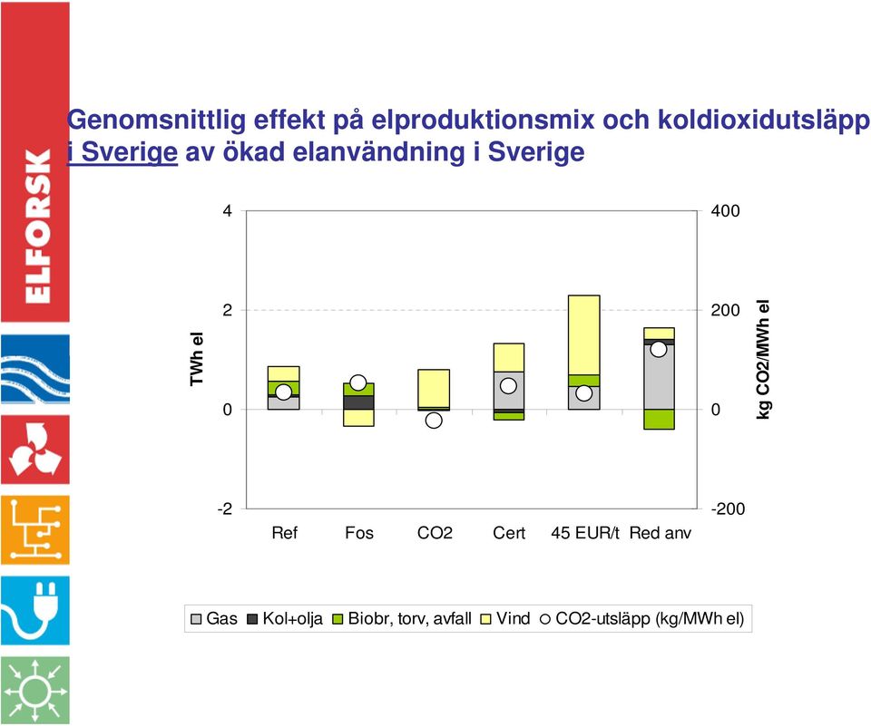 400 TWh el 2 0 200 0 kg CO2/MWh el -2 Ref Fos CO2 Cert 45