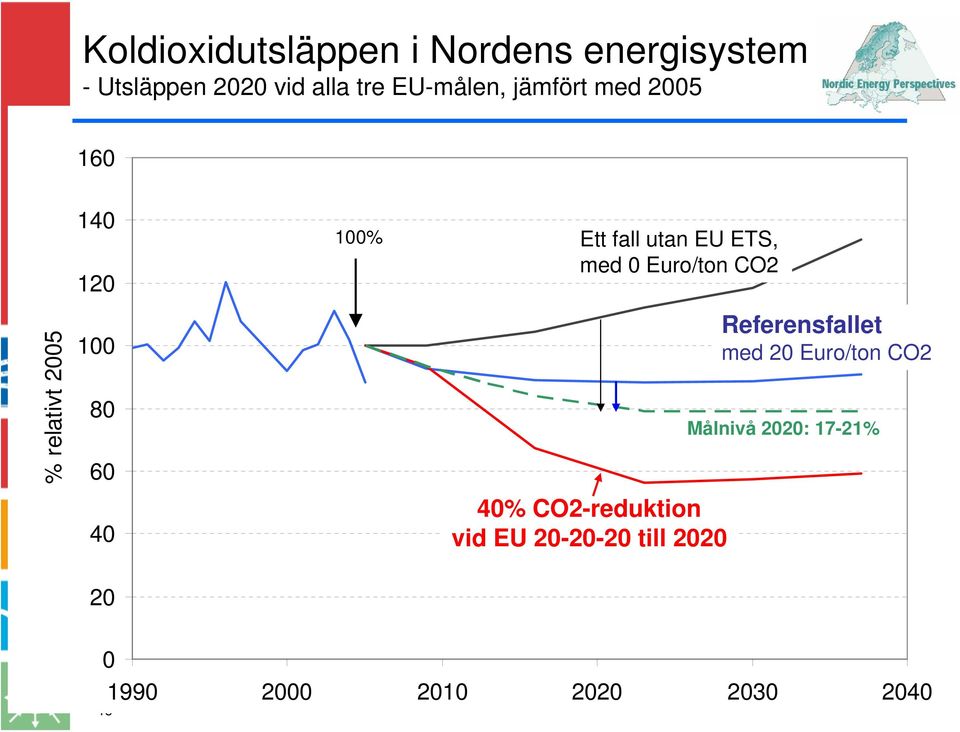 fall utan EU ETS, med 0 Euro/ton CO2 40% CO2-reduktion vid EU 20-20-20 till 2020