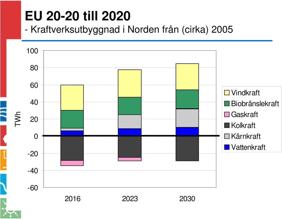 0-20 -40 Vindkraft Biobränslekraft Gaskraft