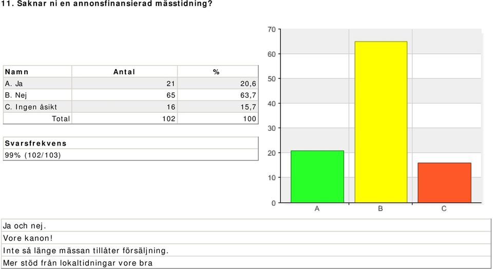 Ingen åsikt 16 15,7 Total 102 100 99% (102/103) Ja och