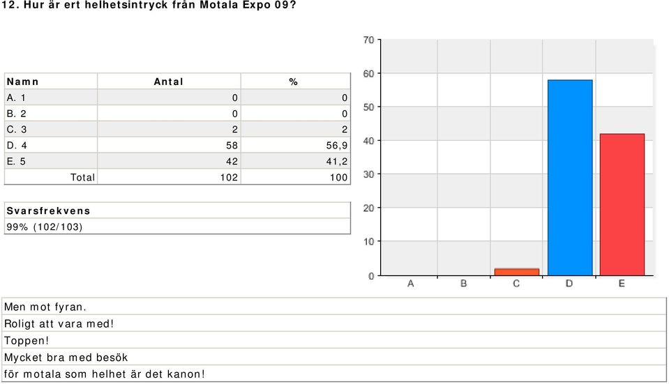 5 42 41,2 Total 102 100 99% (102/103) Men mot fyran.