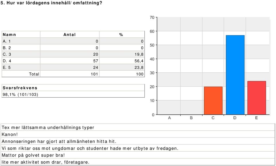 Annonseringen har gjort att allmänheten hitta hit.