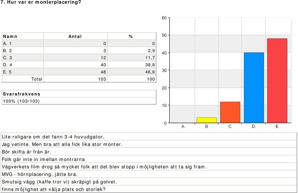 Men bra att alla fick lika stor monter. Bör skifta år från år.