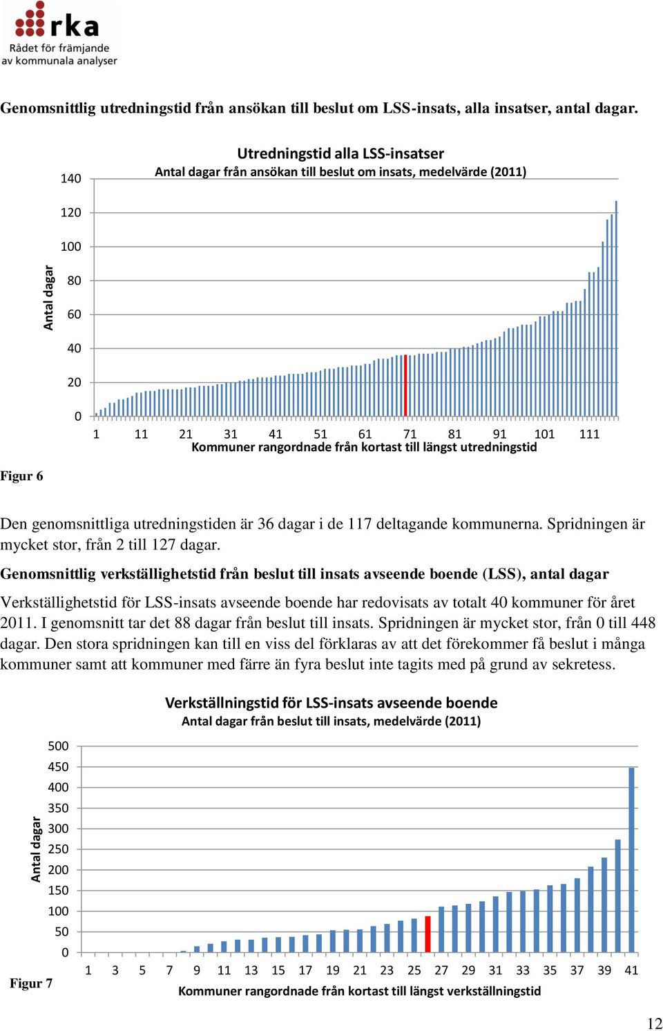 utredningstid Figur 6 Den genomsnittliga utredningstiden är 36 dagar i de 117 deltagande kommunerna. Spridningen är mycket stor, från 2 till 127 dagar.