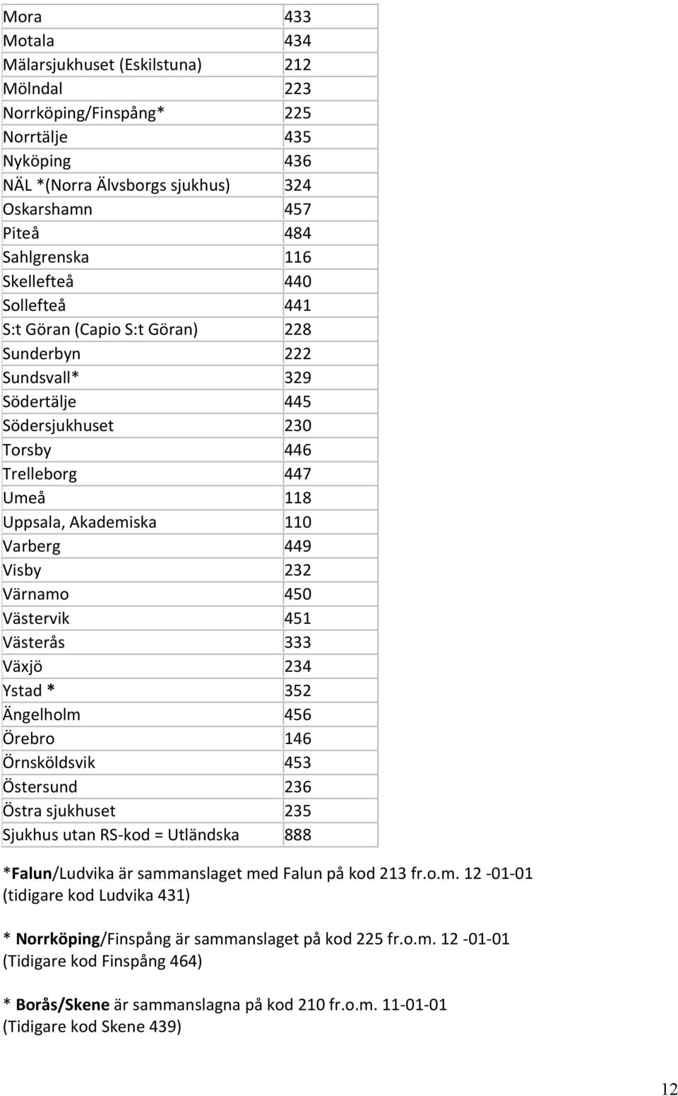 Visby 232 Värnamo 450 Västervik 451 Västerås 333 Växjö 234 Ystad * 352 Ängelholm 456 Örebro 146 Örnsköldsvik 453 Östersund 236 Östra sjukhuset 235 Sjukhus utan RS-kod = Utländska 888 *Falun/Ludvika