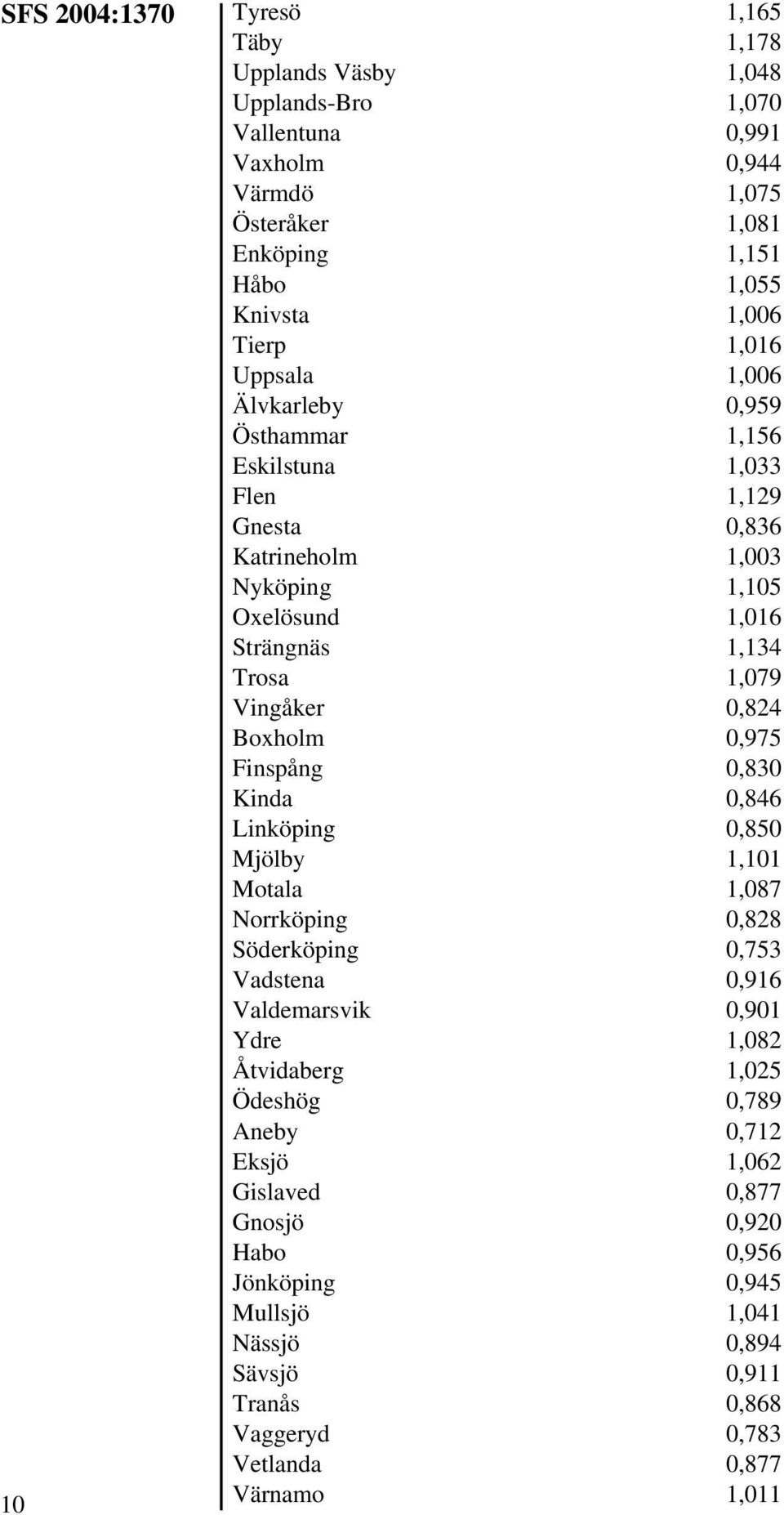 Boxholm 0,975 Finspång 0,830 Kinda 0,846 Linköping 0,850 Mjölby 1,101 Motala 1,087 Norrköping 0,828 Söderköping 0,753 Vadstena 0,916 Valdemarsvik 0,901 Ydre 1,082 Åtvidaberg 1,025