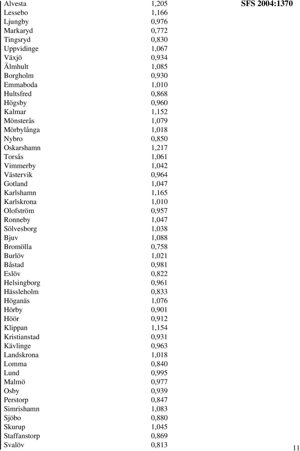 1,047 Sölvesborg 1,038 Bjuv 1,088 Bromölla 0,758 Burlöv 1,021 Båstad 0,981 Eslöv 0,822 Helsingborg 0,961 Hässleholm 0,833 Höganäs 1,076 Hörby 0,901 Höör 0,912 Klippan 1,154