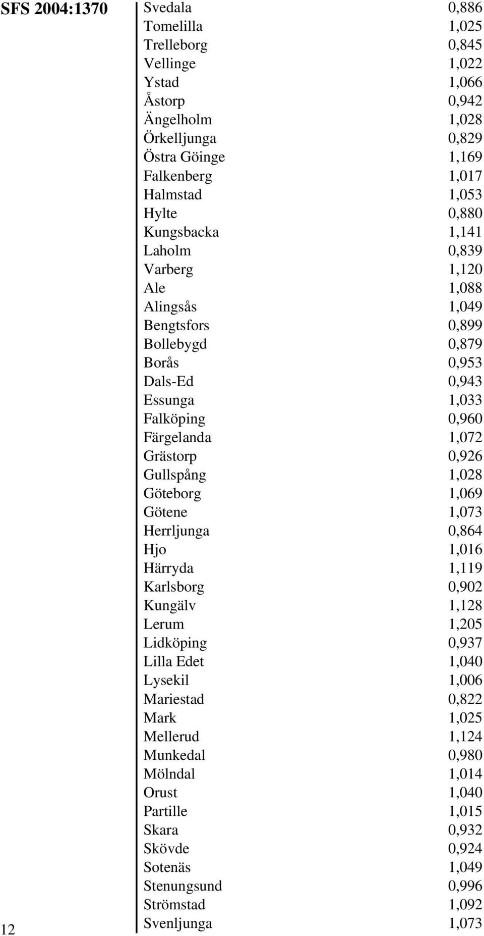 Grästorp 0,926 Gullspång 1,028 Göteborg 1,069 Götene 1,073 Herrljunga 0,864 Hjo 1,016 Härryda 1,119 Karlsborg 0,902 Kungälv 1,128 Lerum 1,205 Lidköping 0,937 Lilla Edet 1,040 Lysekil