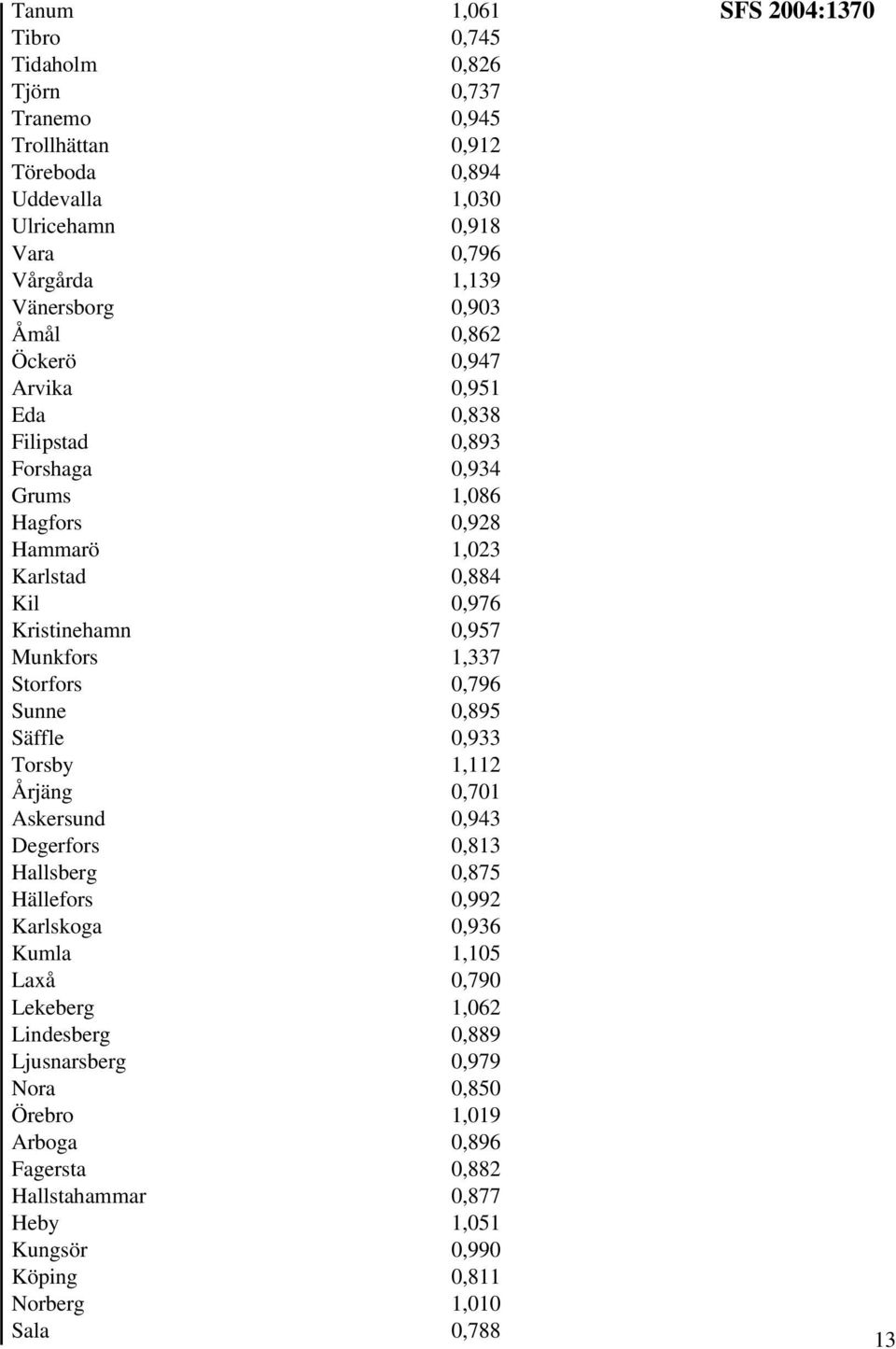 0,796 Sunne 0,895 Säffle 0,933 Torsby 1,112 Årjäng 0,701 Askersund 0,943 Degerfors 0,813 Hallsberg 0,875 Hällefors 0,992 Karlskoga 0,936 Kumla 1,105 Laxå 0,790 Lekeberg 1,062