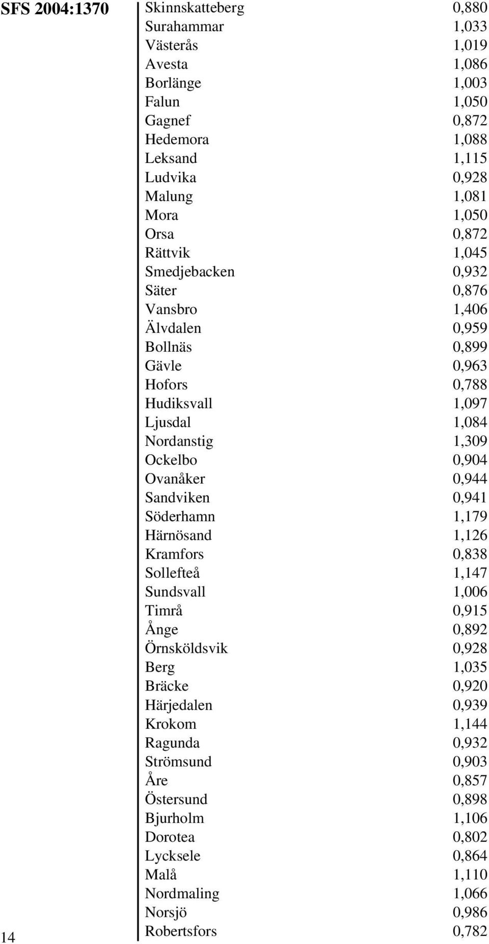 0,904 Ovanåker 0,944 Sandviken 0,941 Söderhamn 1,179 Härnösand 1,126 Kramfors 0,838 Sollefteå 1,147 Sundsvall 1,006 Timrå 0,915 Ånge 0,892 Örnsköldsvik 0,928 Berg 1,035 Bräcke 0,920