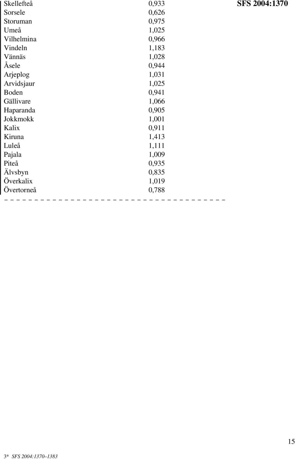 Haparanda 0,905 Jokkmokk 1,001 Kalix 0,911 Kiruna 1,413 Luleå 1,111 Pajala 1,009 Piteå