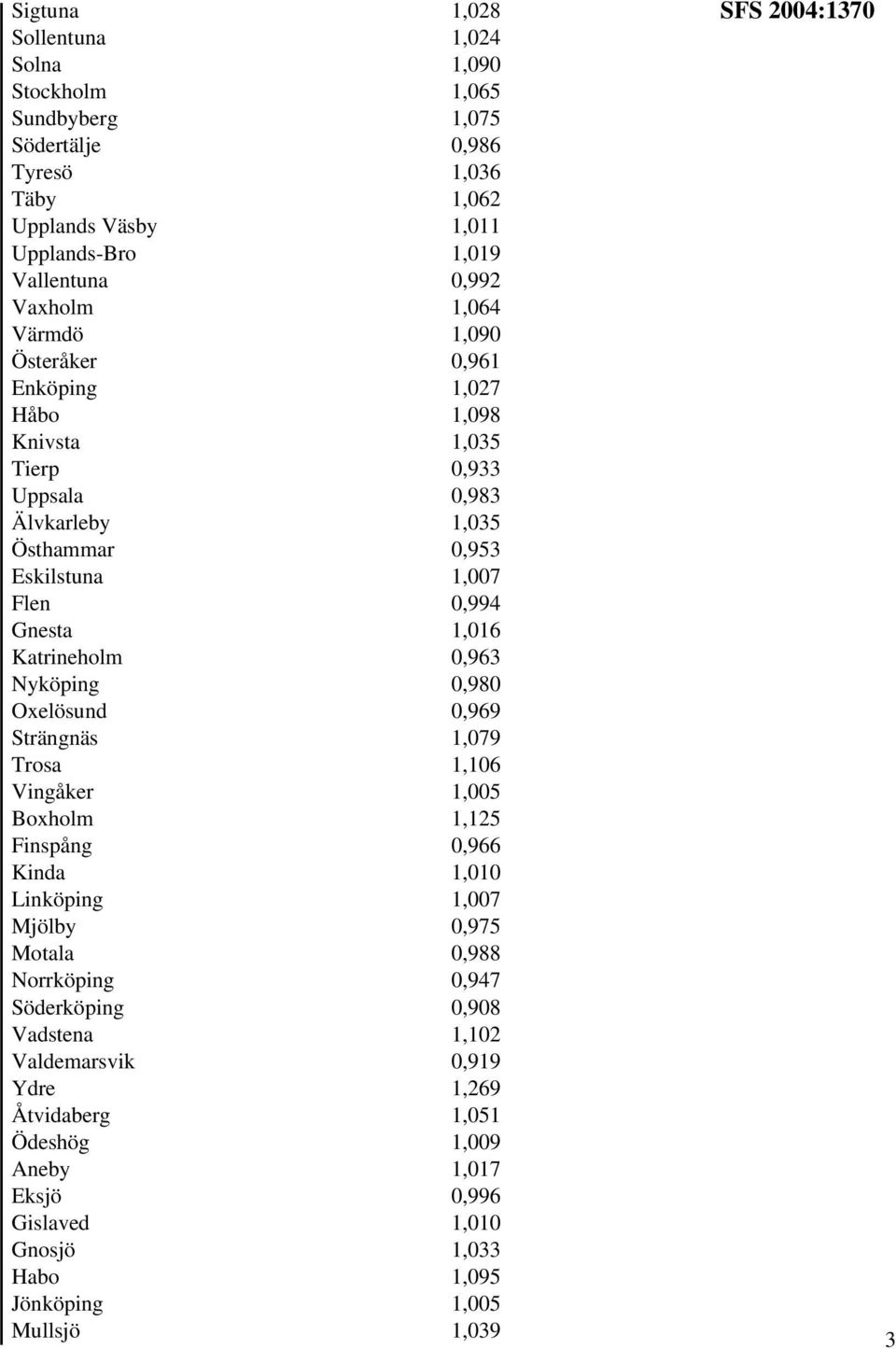 Nyköping 0,980 Oxelösund 0,969 Strängnäs 1,079 Trosa 1,106 Vingåker 1,005 Boxholm 1,125 Finspång 0,966 Kinda 1,010 Linköping 1,007 Mjölby 0,975 Motala 0,988 Norrköping 0,947 Söderköping