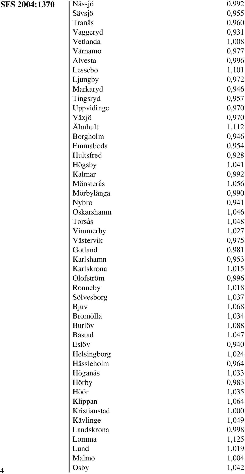 Vimmerby 1,027 Västervik 0,975 Gotland 0,981 Karlshamn 0,953 Karlskrona 1,015 Olofström 0,996 Ronneby 1,018 Sölvesborg 1,037 Bjuv 1,068 Bromölla 1,034 Burlöv 1,088 Båstad 1,047 Eslöv