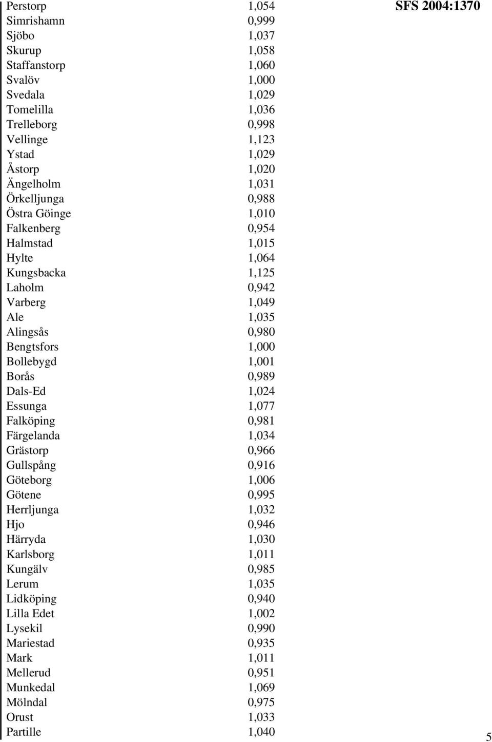 1,001 Borås 0,989 Dals-Ed 1,024 Essunga 1,077 Falköping 0,981 Färgelanda 1,034 Grästorp 0,966 Gullspång 0,916 Göteborg 1,006 Götene 0,995 Herrljunga 1,032 Hjo 0,946 Härryda 1,030