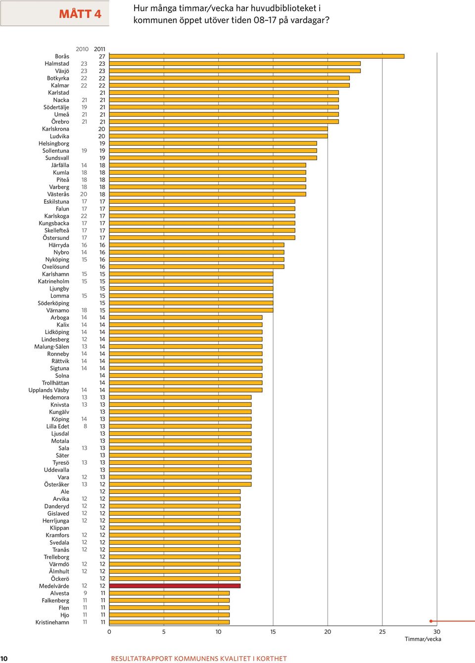 Kungsbacka Skellefteå Östersund Härryda Nybro Nyköping Oxelösund Karlshamn Katrineholm Ljungby Lomma Söderköping Värnamo Arboga Kalix Lidköping Lindesberg Malung-Sälen Ronneby Rättvik Sigtuna Solna