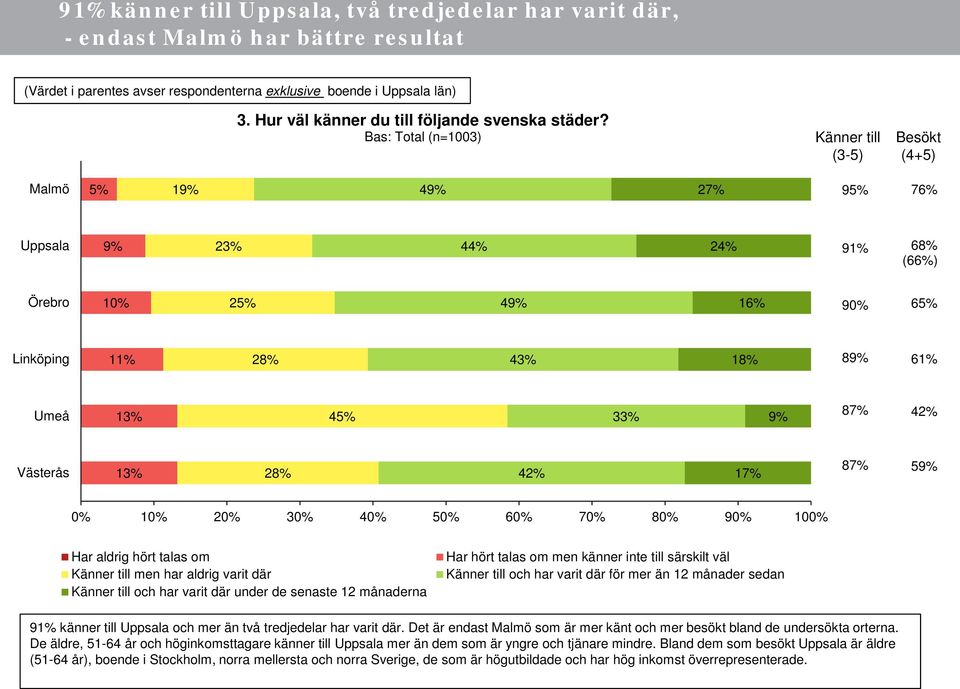 Bas: Total (n=1003) Känner till (3-5) Besökt (4+5) Malmö 5% 19% 49% 27% 95% 76% Uppsala 9% 23% 44% 24% 91% 68% (66%) Örebro 10% 25% 49% 16% 90% 65% Linköping 11% 28% 43% 18% 89% 61% Umeå 13% 45% 33%
