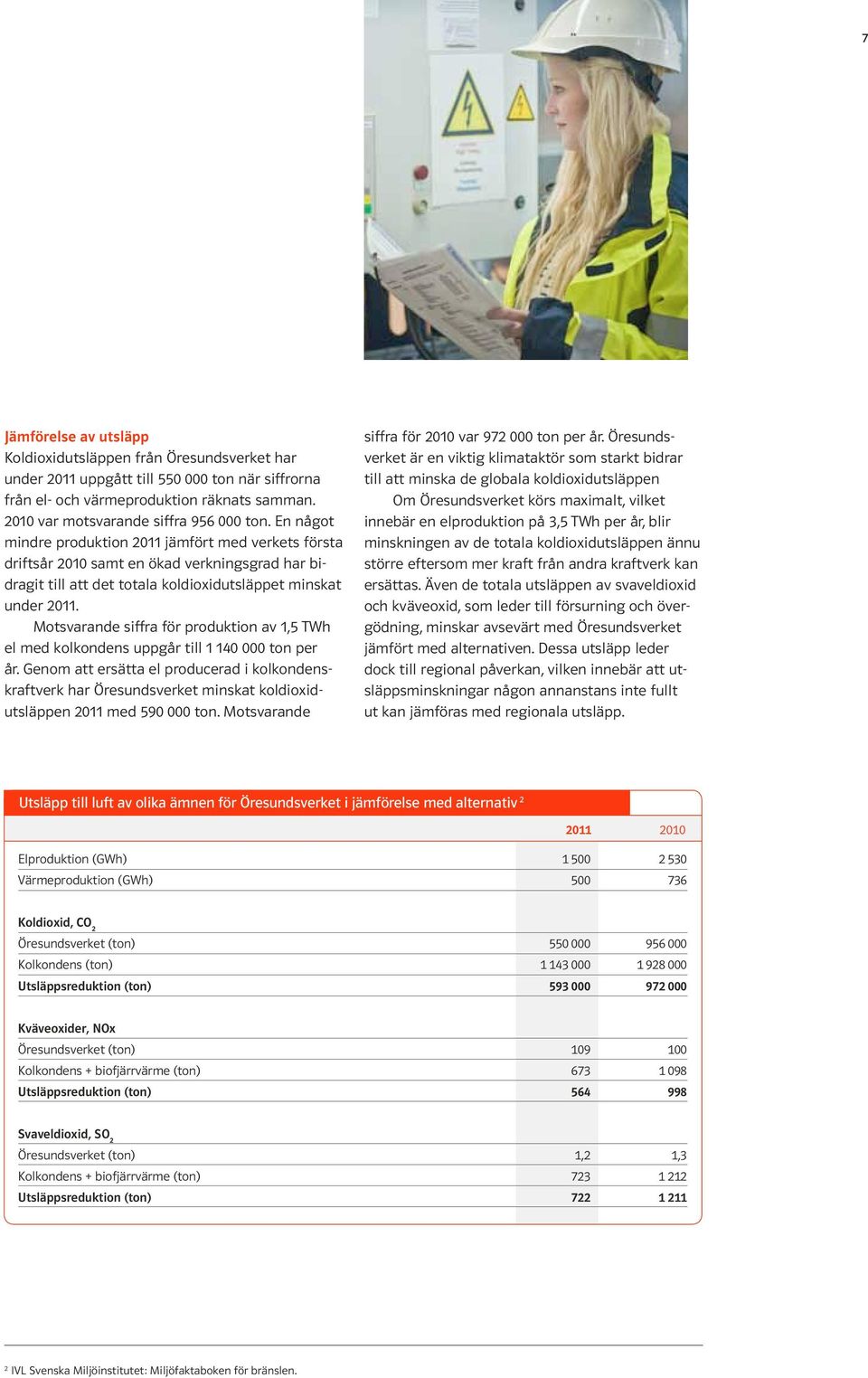 En något mindre produktion 2011 jämfört med verkets första driftsår 2010 samt en ökad verkningsgrad har bidragit till att det totala koldioxidutsläppet minskat under 2011.