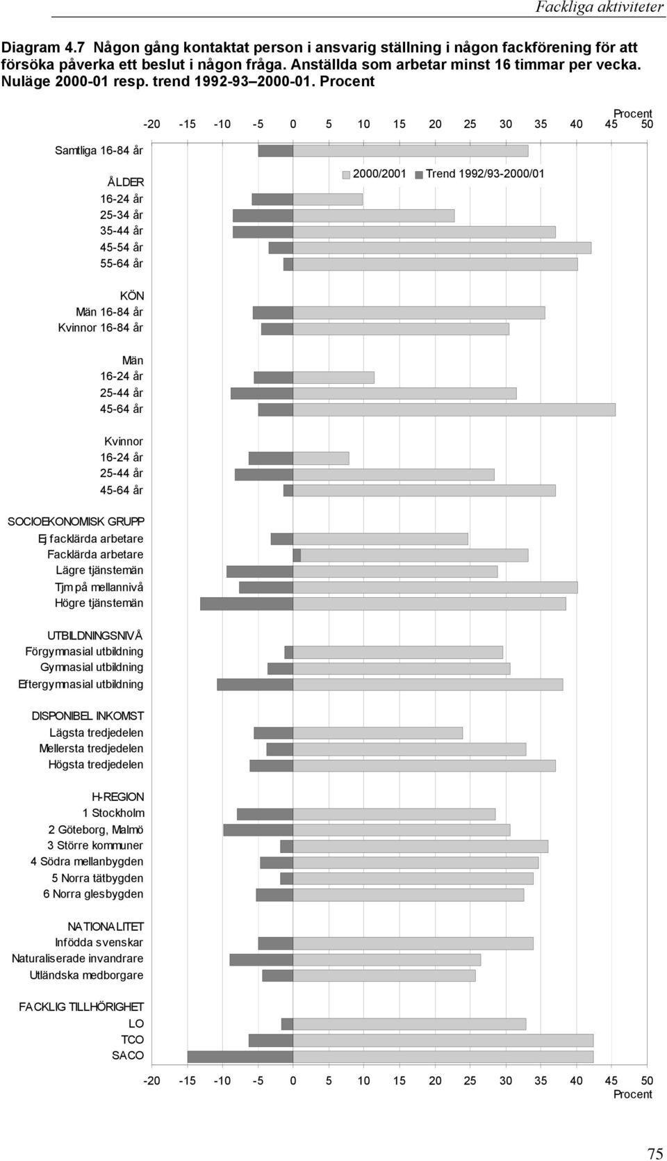 Samtliga 16-84 år -20-15 -10-5 0 5 10 15 20 25 30 35 40 45 50 ÅLDER 25-34 år 35-44 år 45-54 år 55-64 år 2000/2001 Trend 1992/93-2000/01 KÖN Män 16-84 år Kvinnor 16-84 år Män Kvinnor SOCIOEKONOMISK