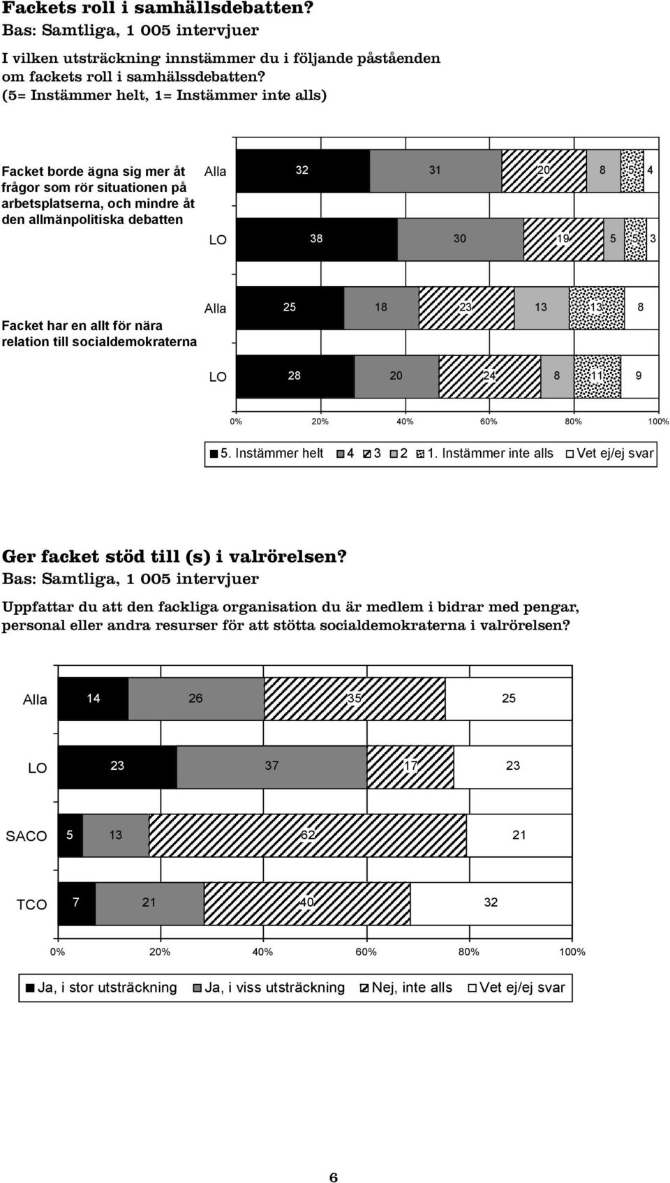 (= Instämmer I vilken utsträckning helt, 1= Instämmer instämmer du inte i följande alls) påståenden om fackets roll i samhällsdebatten?