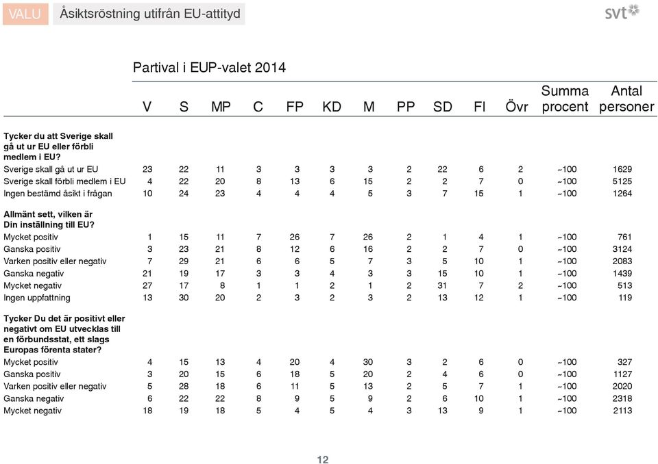 Sverige skall gå ut ur EU Sverige skall förbli medlem i EU Ingen bestämd åsikt i frågan Allmänt sett, vilken är Din inställning till EU?