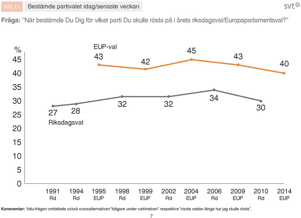 % EUP-val Riksdagsval Rd Rd EUP Rd EUP Rd EUP Rd EUP Rd EUP Kommentar: Valu-frågan