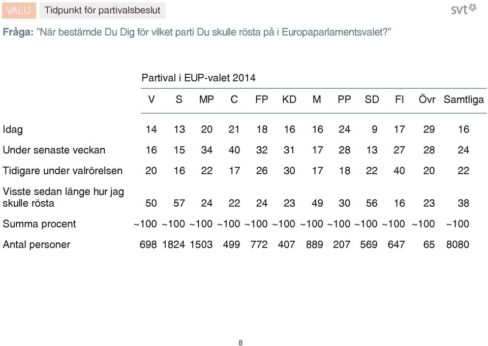 Partival i EUP-valet V S MP C FP KD M PP SD FI Övr Samtliga Idag Under