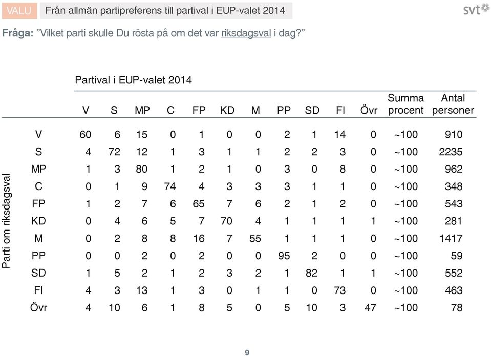 Partival i EUP-valet V S MP C FP KD M PP SD FI Övr Summa