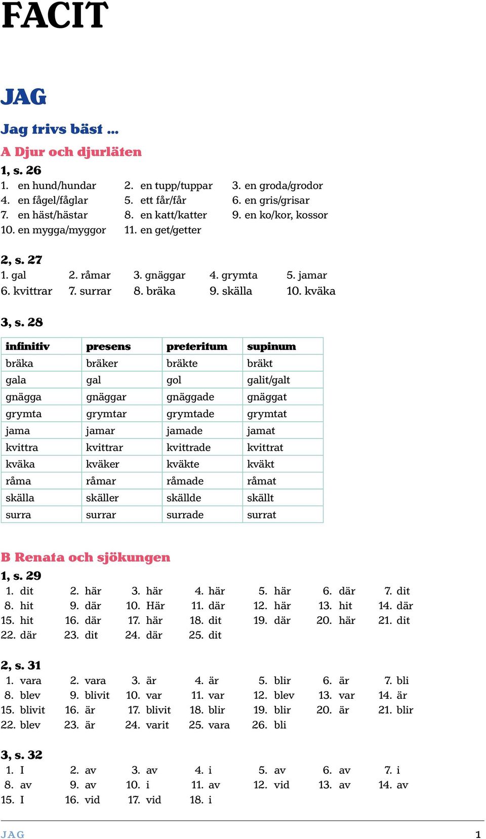 28 infinitiv presens preteritum supinum bräka bräker bräkte bräkt gala gal gol galit/galt gnägga gnäggar gnäggade gnäggat grymta grymtar grymtade grymtat jama jamar jamade jamat kvittra kvittrar