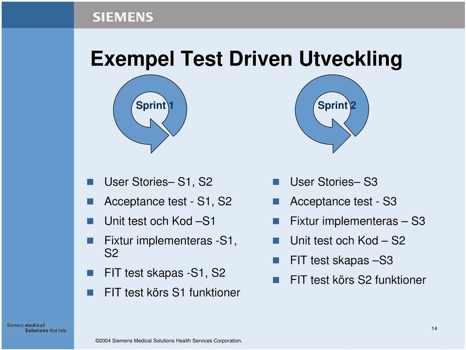 -S1, S2 FIT test körs S1 funktioner User Stories S3 Acceptance test - S3 Fixtur