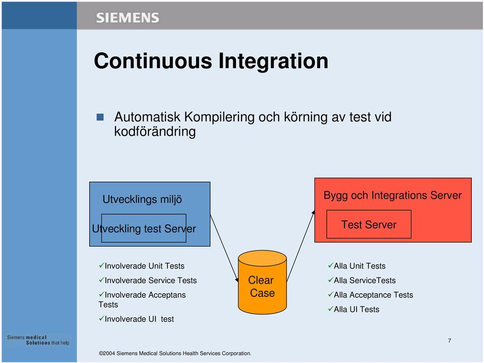 Involverade Unit Tests Involverade Service Tests Involverade Acceptans Tests