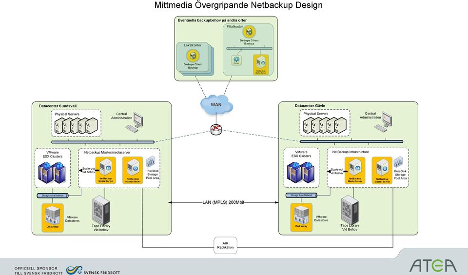 Infrastructure Scale-out vid behov NetBackup Media Server NetBackup Master Server PureDisk Storage Pool Area Scale-out vid behov NetBackup Media Server NetBackup Master Server PureDisk