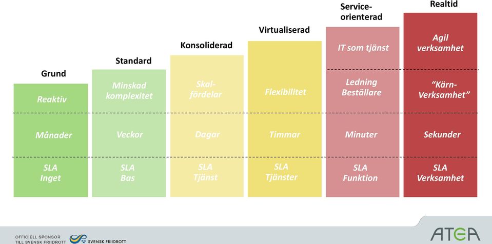 Beställare Realtid Agil verksamhet Kärn- Verksamhet Månader Veckor Dagar