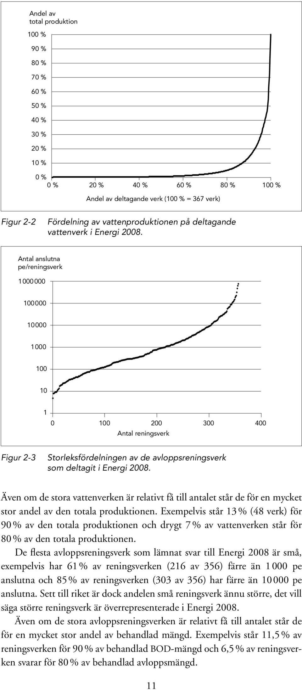Antal anslutna pe/reningsverk 1 000 000 100 000 10 000 1 000 100 10 1 0 100 200 300 400 Antal reningsverk Figur 2-3 Storleksfördelningen av de avloppsreningsverk som deltagit i Energi 2008.