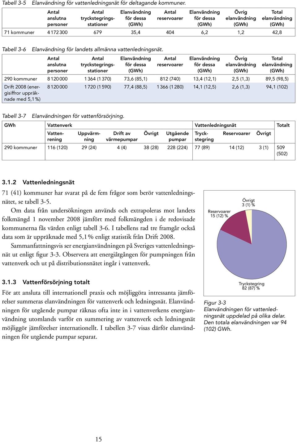 300 679 35,4 404 6,2 1,2 42,8 Tabell 3-6 Elanvändning för landets allmänna vattenledningsnät.