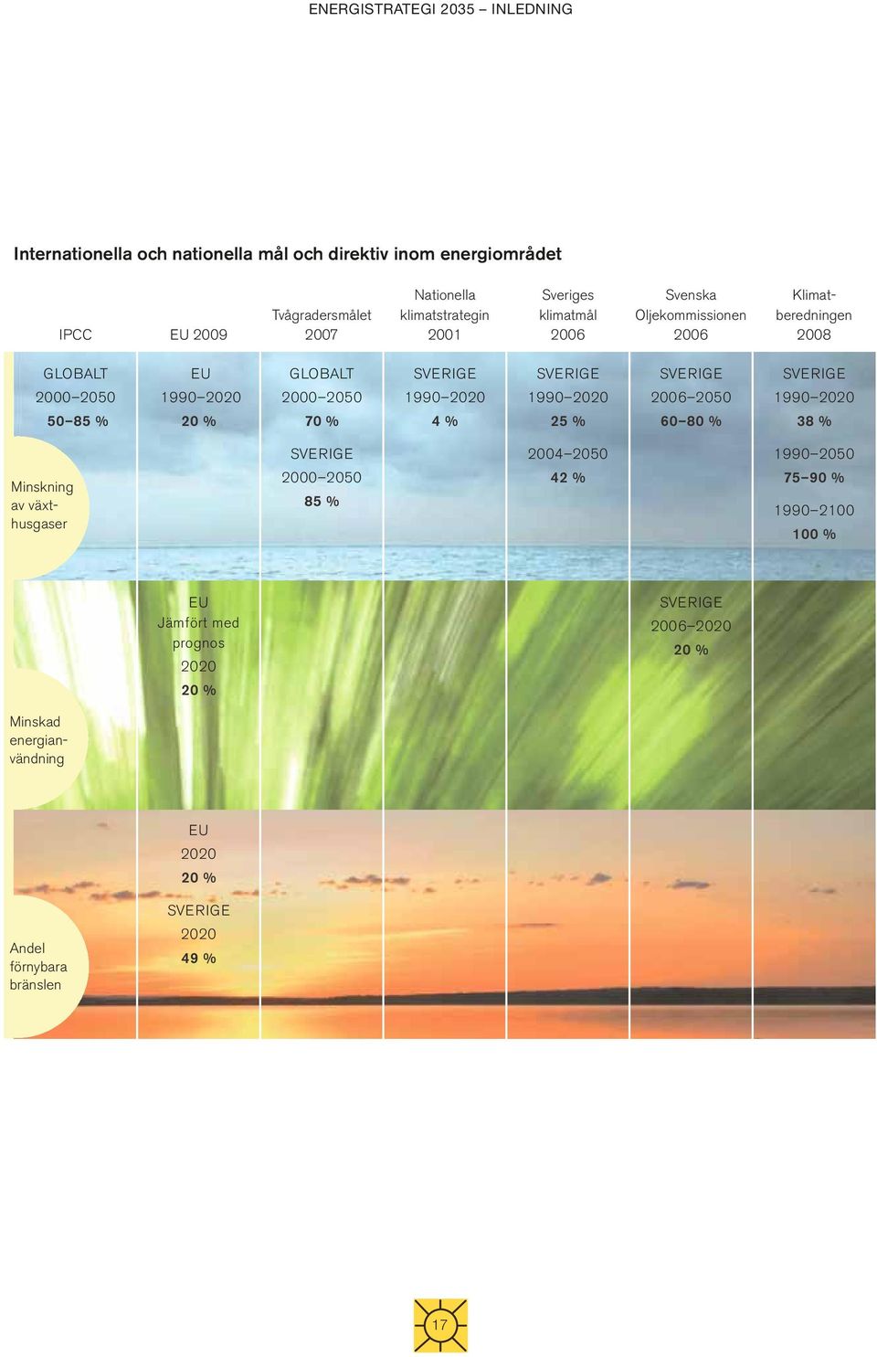 1990 2020 4 % SVERIGE 1990 2020 25 % SVERIGE 2006 2050 60 80 % SVERIGE 1990 2020 38 % Minskning av växthusgaser SVERIGE 2000 2050 85 % 2004 2050 42 % 1990 2050