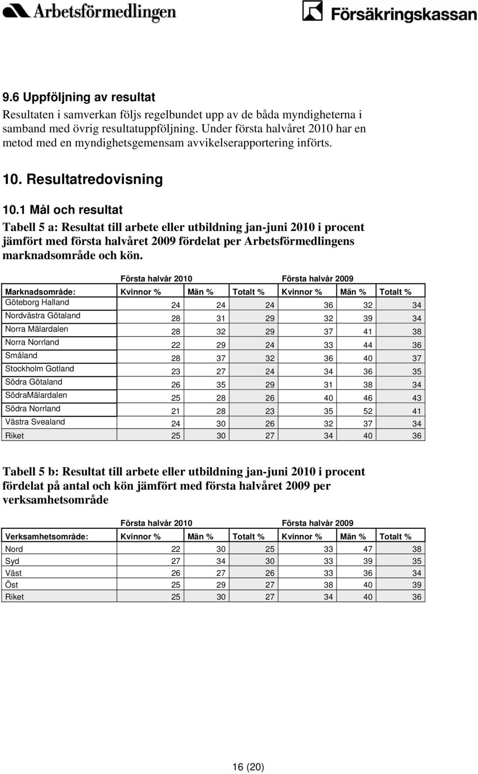 1 Mål och resultat Tabell 5 a: Resultat till arbete eller utbildning jan-juni 2010 i procent jämfört med första halvåret 2009 fördelat per Arbetsförmedlingens marknadsområde och kön.