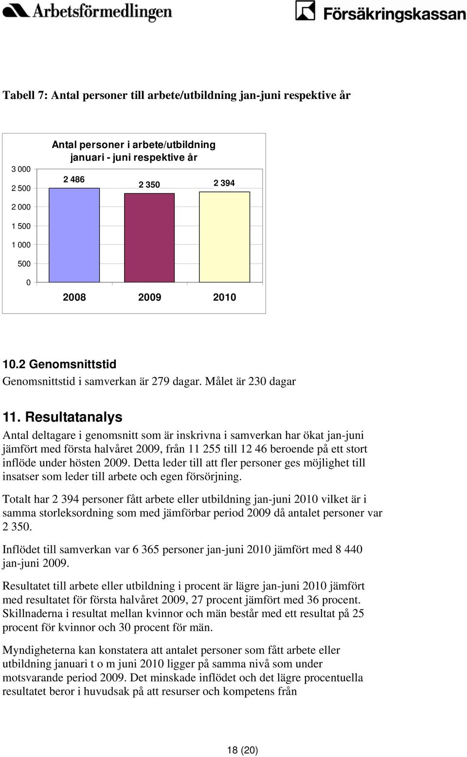 Resultatanalys Antal deltagare i genomsnitt som är inskrivna i samverkan har ökat jan-juni jämfört med första halvåret 2009, från 11 255 till 12 46 beroende på ett stort inflöde under hösten 2009.