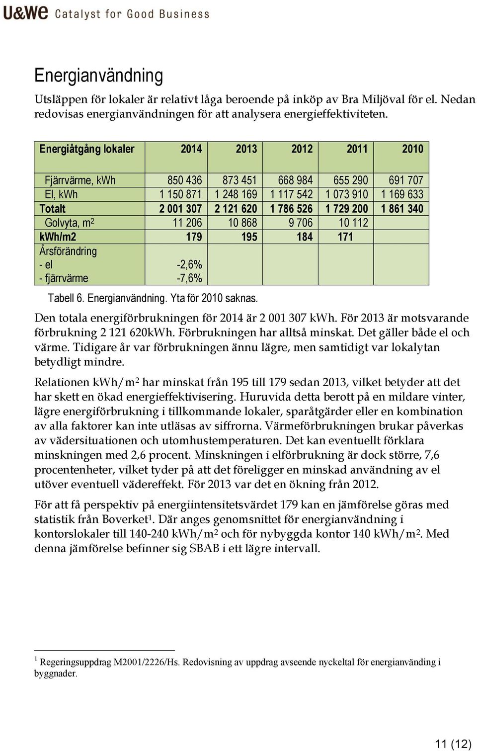 729 200 1 861 340 Golvyta, m 2 11 206 10 868 9 706 10 112 kwh/m2 179 195 184 171 Årsförändring - el - fjärrvärme -2,6% -7,6% Tabell 6. Energianvändning. Yta för 2010 saknas.