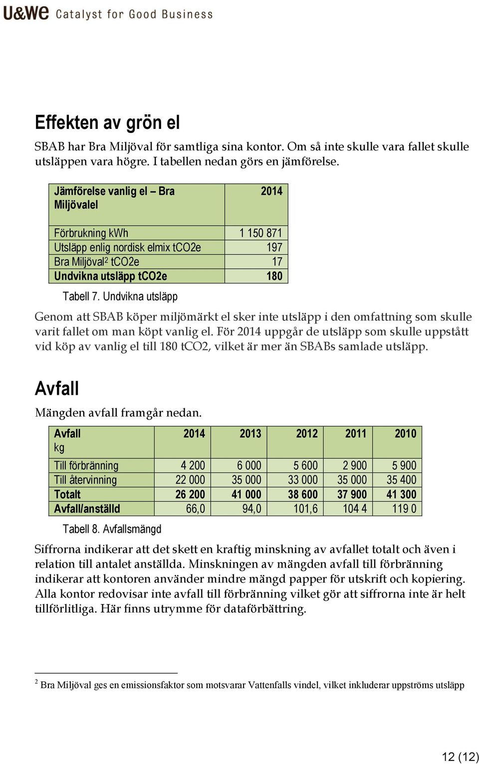 Undvikna utsläpp Genom att SBAB köper miljömärkt el sker inte utsläpp i den omfattning som skulle varit fallet om man köpt vanlig el.