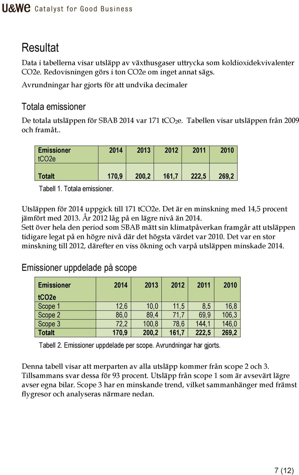 . Emissioner tco2e 2014 2013 2012 2011 2010 Totalt 170,9 200,2 161,7 222,5 269,2 Tabell 1. Totala emissioner. Utsläppen för 2014 uppgick till 171 tco2e.