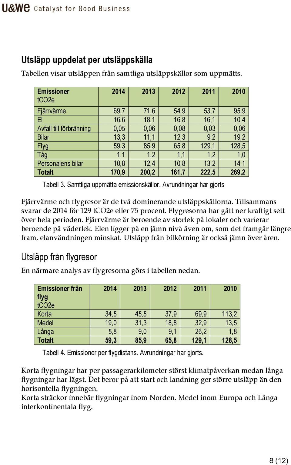 65,8 129,1 128,5 Tåg 1,1 1,2 1,1 1,2 1,0 Personalens bilar 10,8 12,4 10,8 13,2 14,1 Totalt 170,9 200,2 161,7 222,5 269,2 Tabell 3. Samtliga uppmätta emissionskällor.