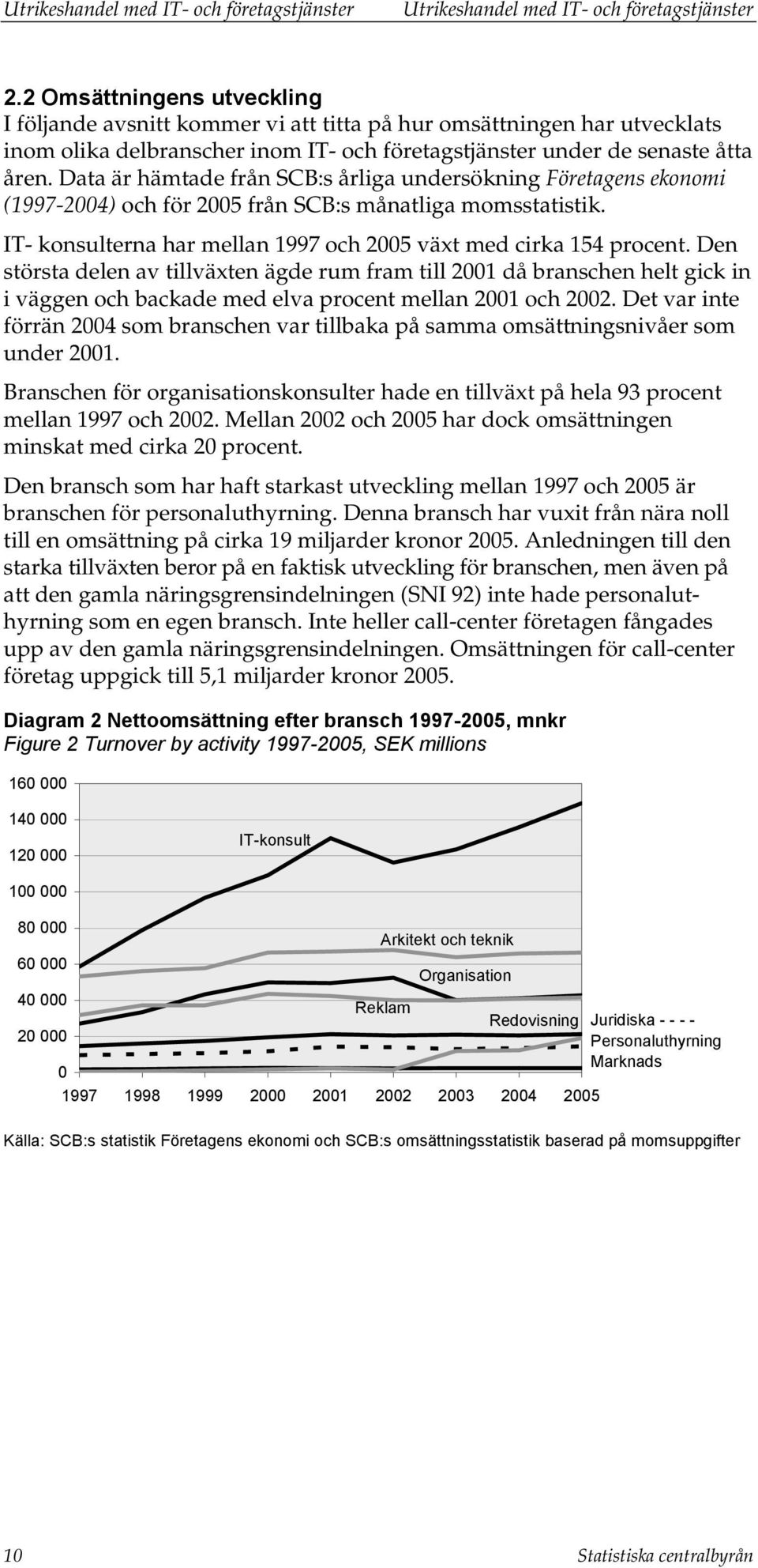 Data är hämtade från SCB:s årliga undersökning Företagens ekonomi (1997-2004) och för 2005 från SCB:s månatliga momsstatistik. IT- konsulterna har mellan 1997 och 2005 växt med cirka 154 procent.