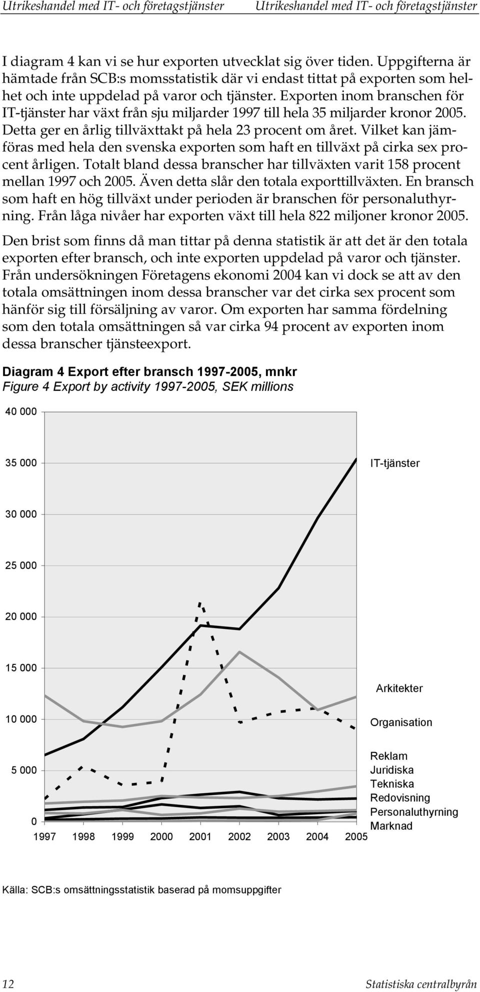 Exporten inom branschen för IT-tjänster har växt från sju miljarder 1997 till hela 35 miljarder kronor 2005. Detta ger en årlig tillväxttakt på hela 23 procent om året.