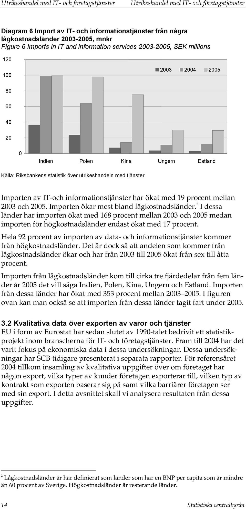 procent mellan 2003 och 2005. Importen ökar mest bland lågkostnadsländer.