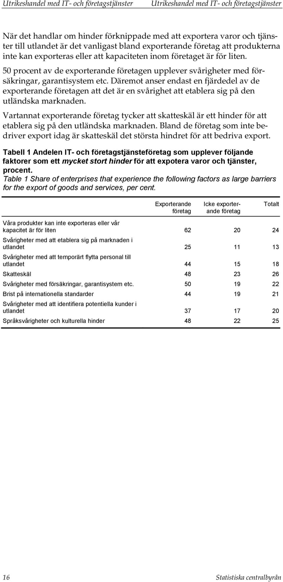 Däremot anser endast en fjärdedel av de exporterande företagen att det är en svårighet att etablera sig på den utländska marknaden.