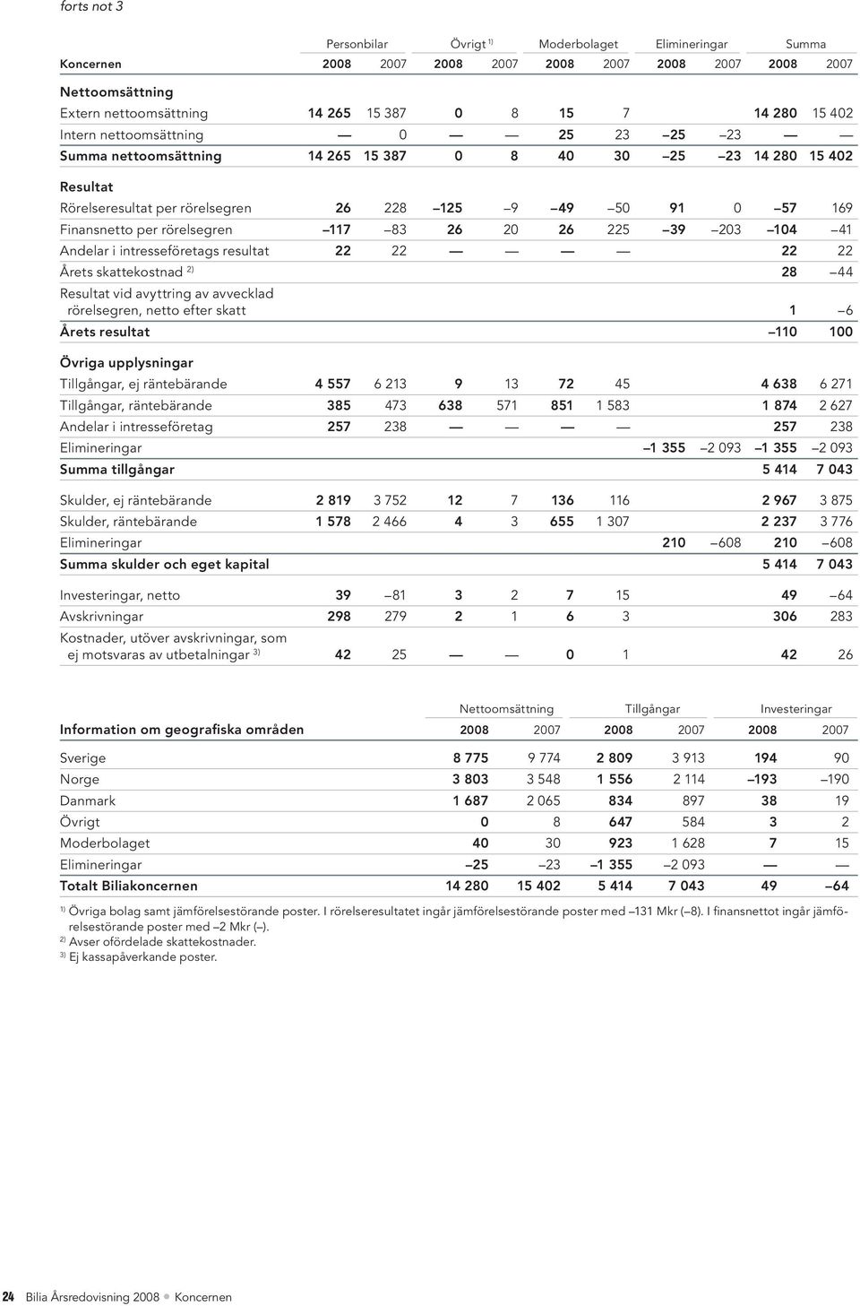 83 26 20 26 225 39 203 104 41 Andelar i intresseföretags resultat 22 22 22 22 Årets skattekostnad 2) 28 44 Resultat vid avyttring av avvecklad rörelsegren, netto efter skatt 1 6 Årets resultat 110